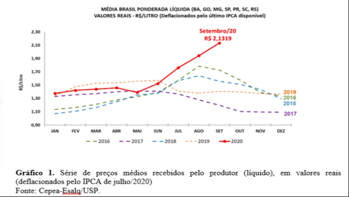cepea leite setembro/outubro 2020