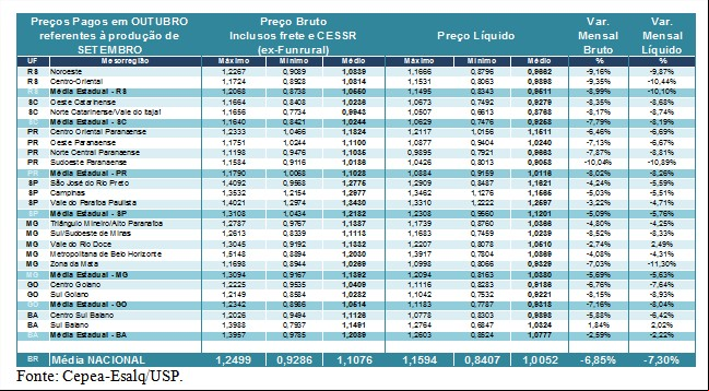 Tabela 1 - Cepea Leite
