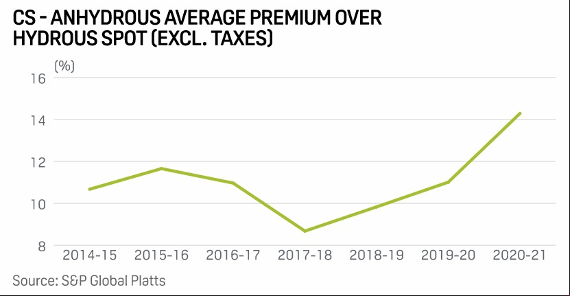 Centro-Sul - Prêmio médio do anidro sobre o spot hidratado (excluindo taxas) - S&P Global Platts