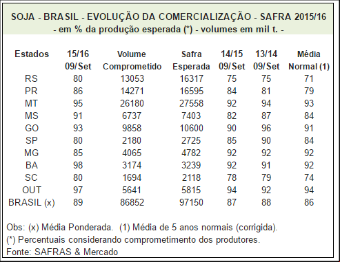 Negócios antecipados da safra 2016/17 do Brasil chegam a 20% - Safras & Mercado