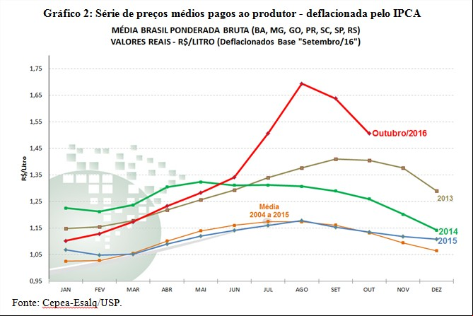 Gráfico 2 - Cepea leite
