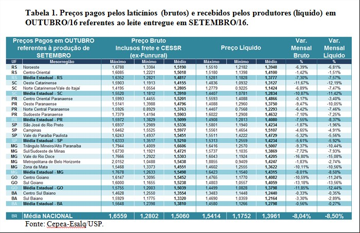 Tabela 1 - Cepea leite