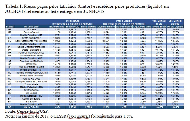 Tabela 1 - Cepea Leite