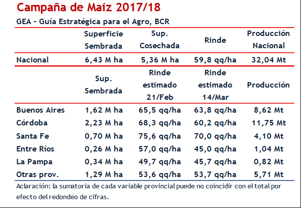Safra de milho na Argentina (Bolsa de Comércio de Rosario)