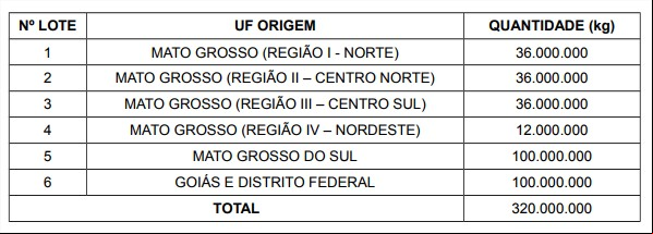 Leilão de Pep - Conab 13 de julho