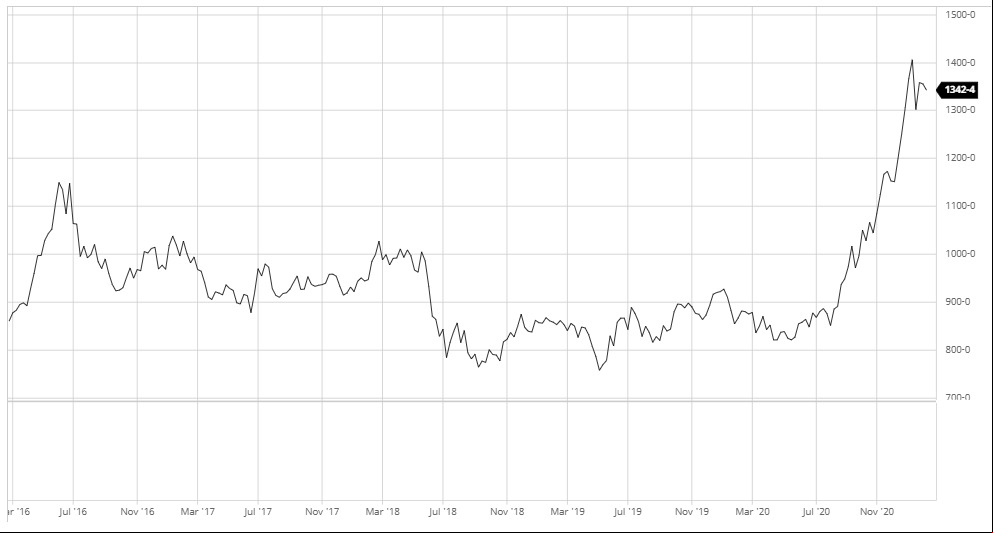 Oscilação do primeiro vencimento da soja nos últimos cinco anos – Fonte: Barchart