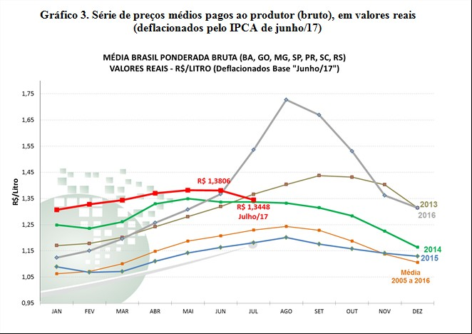 Gráfico 3 - Leite Cepea