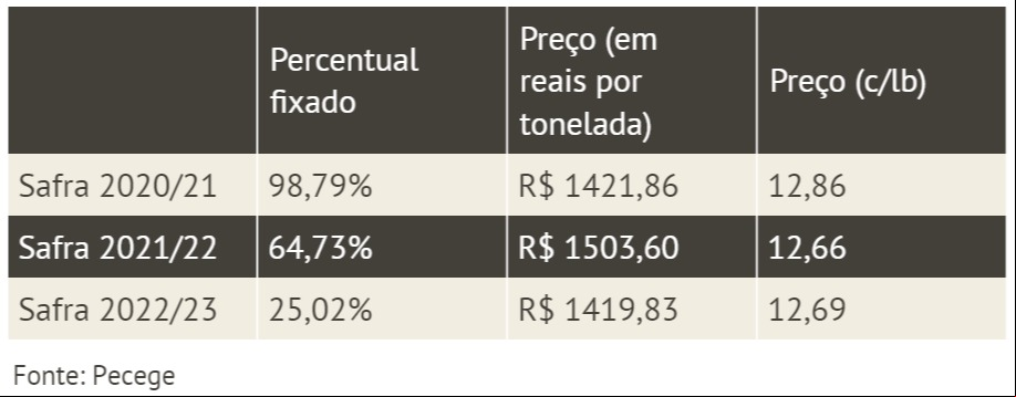 Fixações do açúcar pelas usinas do Brasil na safra atual e nas próximas duas temporadas - Fonte: Pecege | Elaboração: Notícias Agrícolas