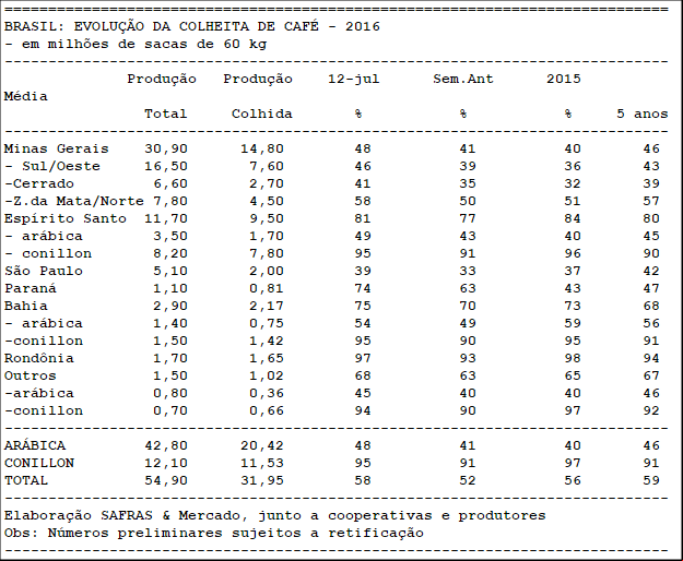 BRASIL: EVOLUÇÃO DA COLHEITA DE CAFÉ - 2016 até 12/07
