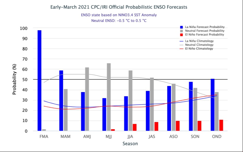 Previsões oficiais probabilísticas ENSO do C / IRI do início de março - Fonte: C/NOAA