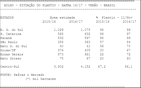 MILHO: Plantio da 1a safra no Centro-Sul avança para 86,1% - Safras & Mercado