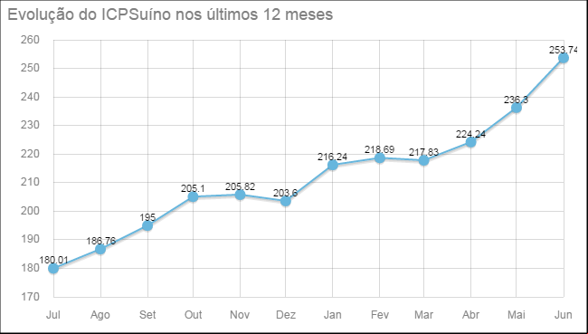 Evolução do ISuíno nos últimos 12 meses - Embrapa Suínos e Aves