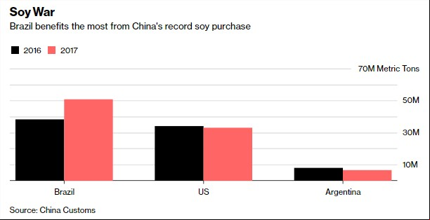 Gráfico Soja - China
