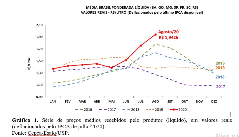 leite cepea gráfico