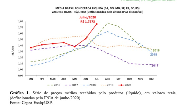 tabela leite cepea junho julho