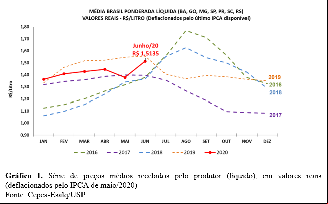 leite cepea junho 2