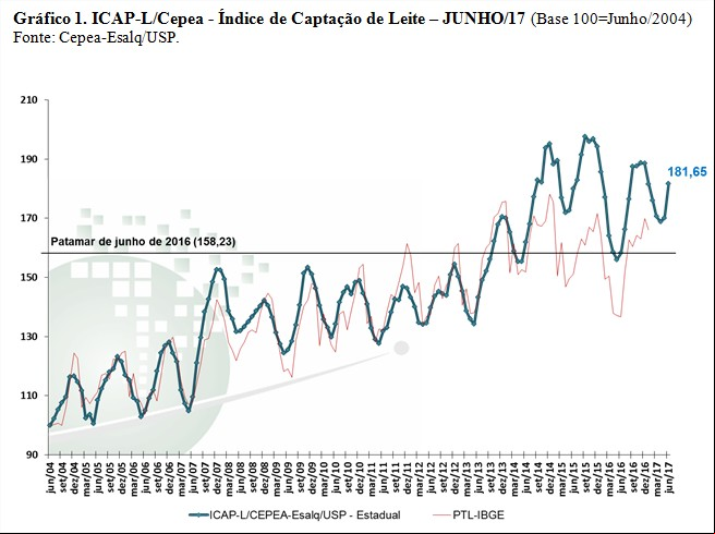 Gráfico 1 - Leite Cepea