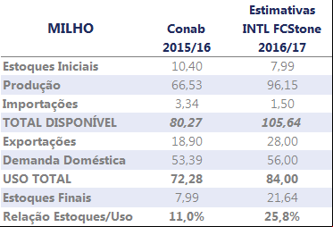 INTL FCStone Produção de grãos - 03/05/2017