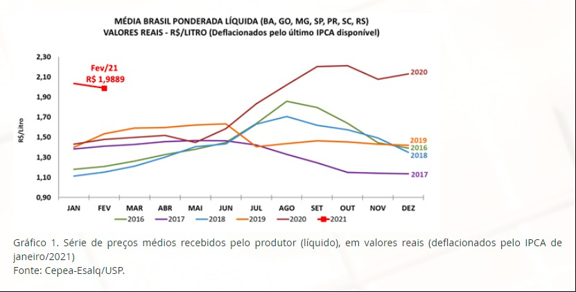 Série de preços médios recebidos pelo produtor (líquido), em valores reais (deflacionados pelo IPCA de janeiro/2021)