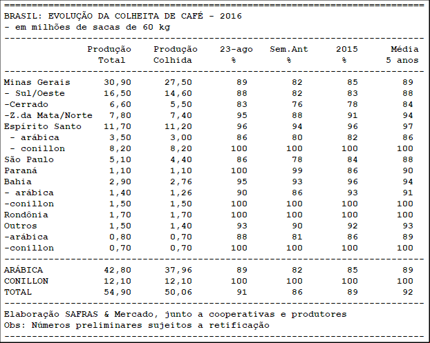Colheita Brasil até 23/08 - Safras & Mercado