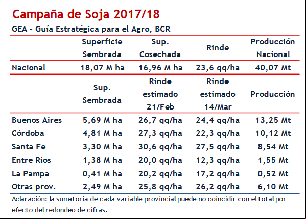 Safra de soja na Argentina (Bolsa de Comércio de Rosario)