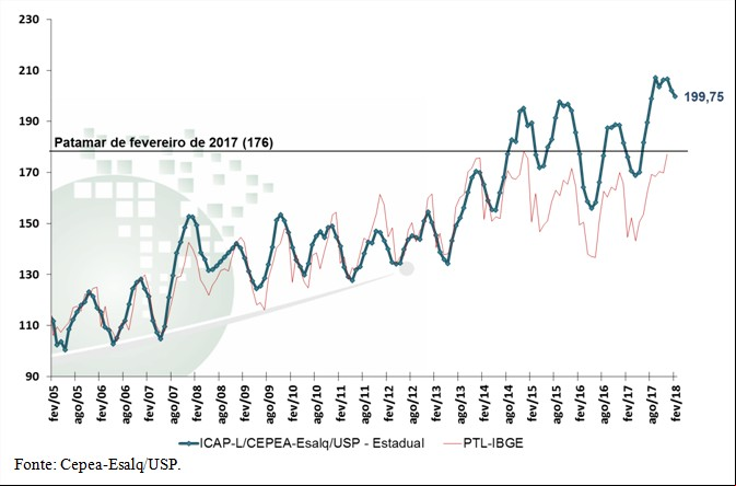 Gráfico 1 - Leite - Cepea