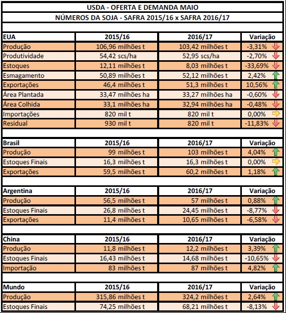 USDA Maio - Soja