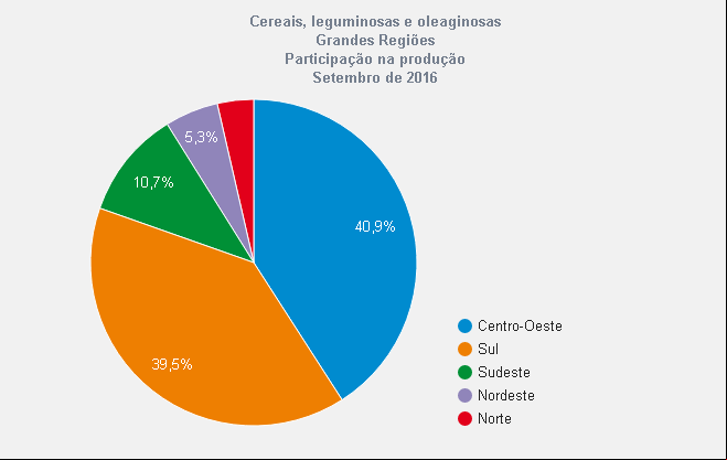 Estimativa de safra 2016/17 IBGE - Setembro 2016