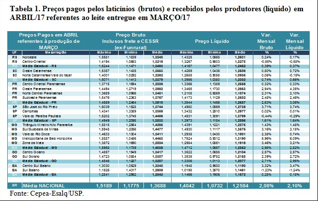 Tabela 1 - Leite Cepea