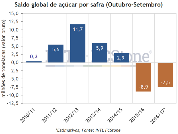 Tabela saldo global açúcar FCStone - outubro/setembro 2016