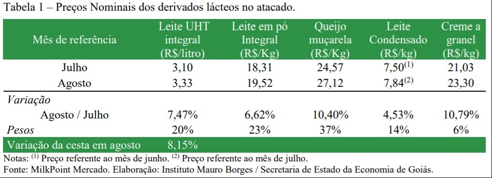 boletim leite goiás agosto