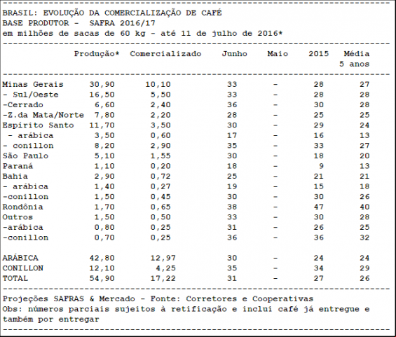 BRASIL: EVOLUÇÃO DA COMERCIALIZAÇÃO DE CAFÉ BASE PRODUTOR - SAFRA 2016/17