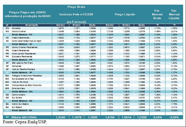 Tabela leite - Cepea 1