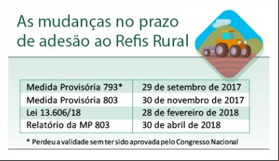 Mudanças no Funrural - Agência Câmara