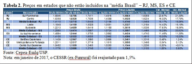 Tabela 2 - Cepea Leite