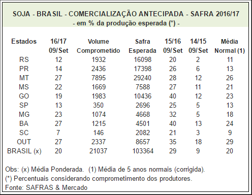 Negócios antecipados da safra 2016/17 do Brasil chegam a 20% - Safras & Mercado