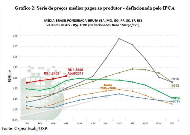 Gráfico 2 - Leite Cepea