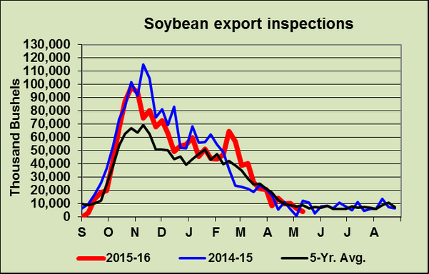 Soja - Gráfico embarques EUA