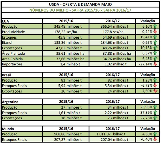 USDA Maio - Milho
