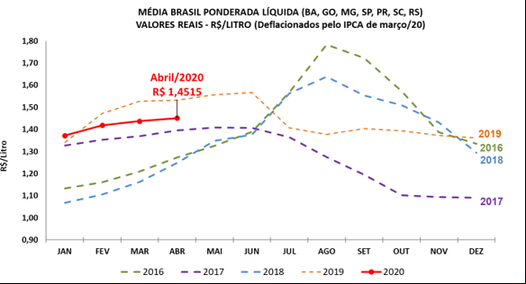 gráfico cepea leite abril 2020