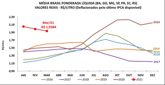 leite cepea preço pago em março 2021