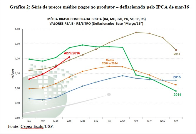 Gráfico - Leite Cepea