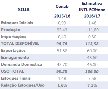 INTL FCStone Produção de grãos - 03/05/2017