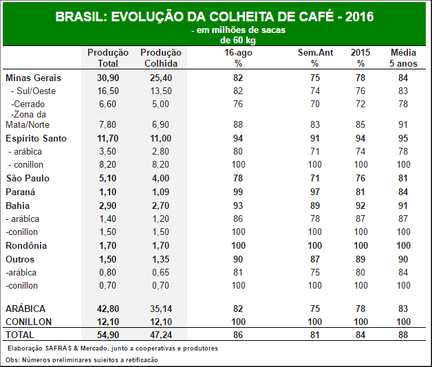 Safras & Mercado estima colheita 2016/17 no Brasil em 86% até 16/08