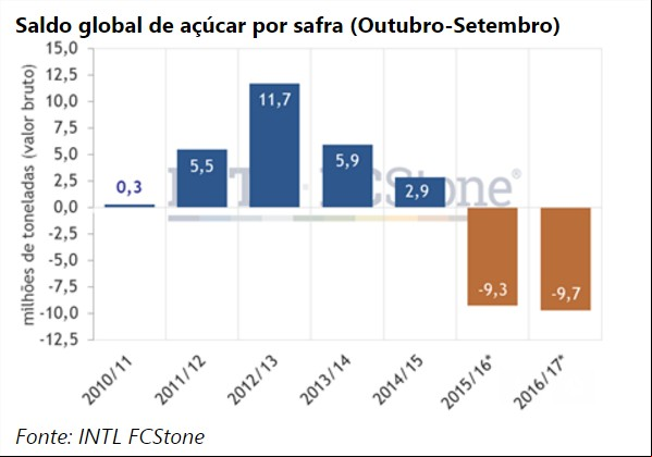 Safra global de açúcar - FCStone