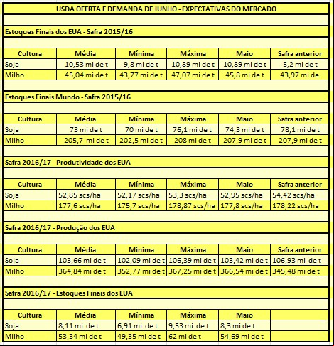 USDA Junho - Expectativas do Mercado