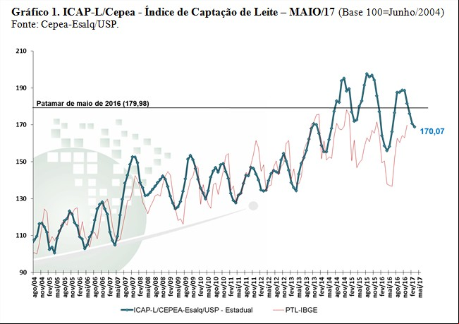 Gráfico leite - Cepea 1