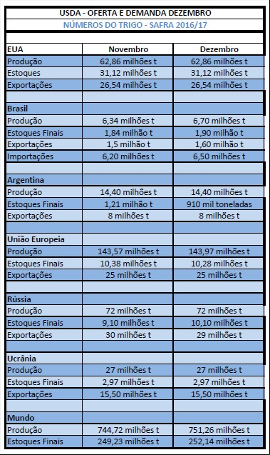 Tabela trigo dezembro - USDA