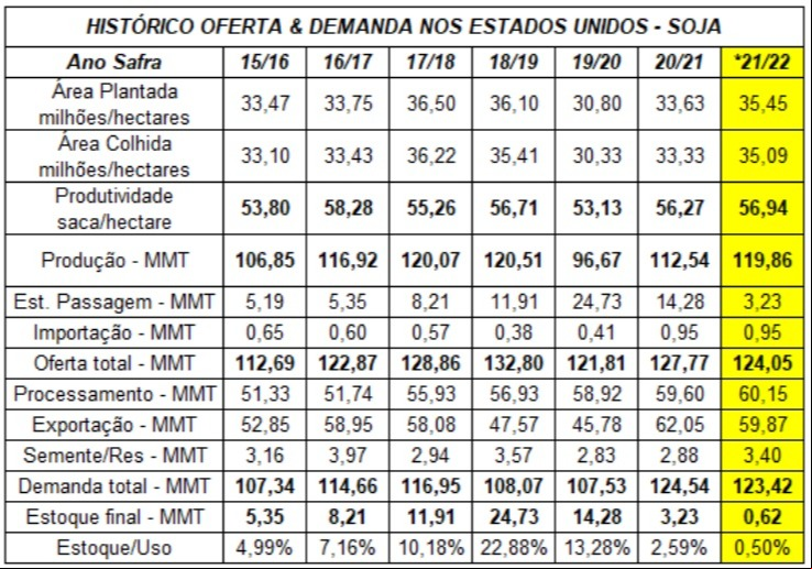 Tabela Soja EUA - Safra 2021/22