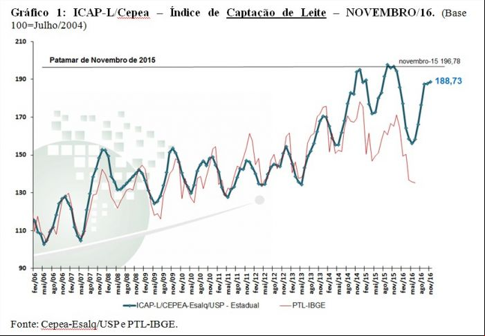 Gráfico - Leite Cepea
